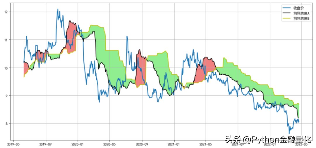 手把手教你Ichimoku云图指标可视化与交易策略回测
