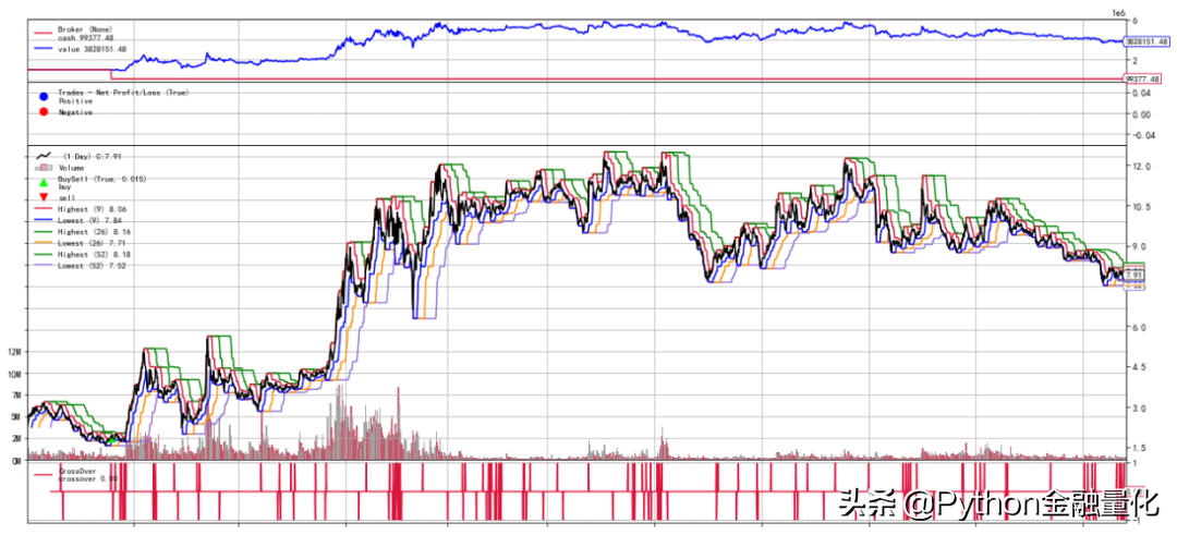 手把手教你Ichimoku云图指标可视化与交易策略回测