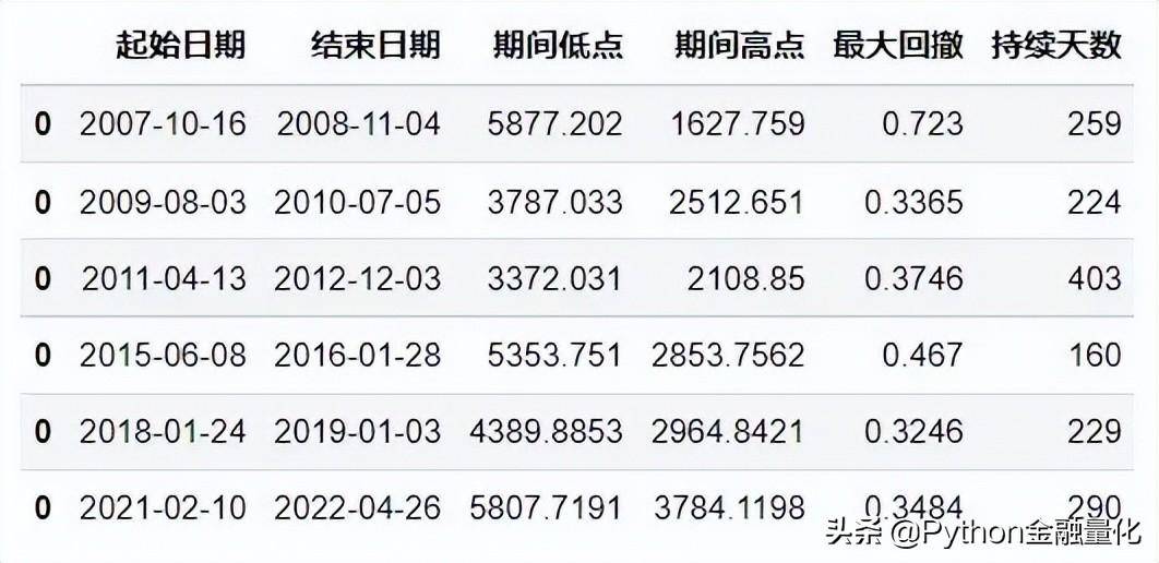 股市牛熊兴替时间序列相似性量化分析