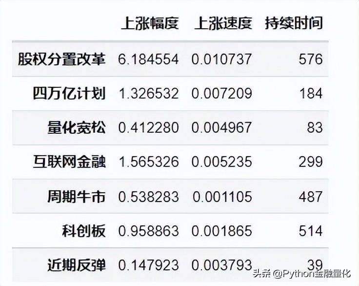股市牛熊兴替时间序列相似性量化分析