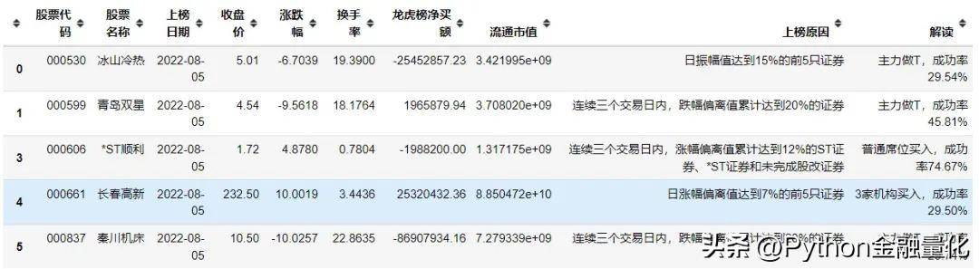 量化实战跟随龙虎榜个股交易能获利吗？