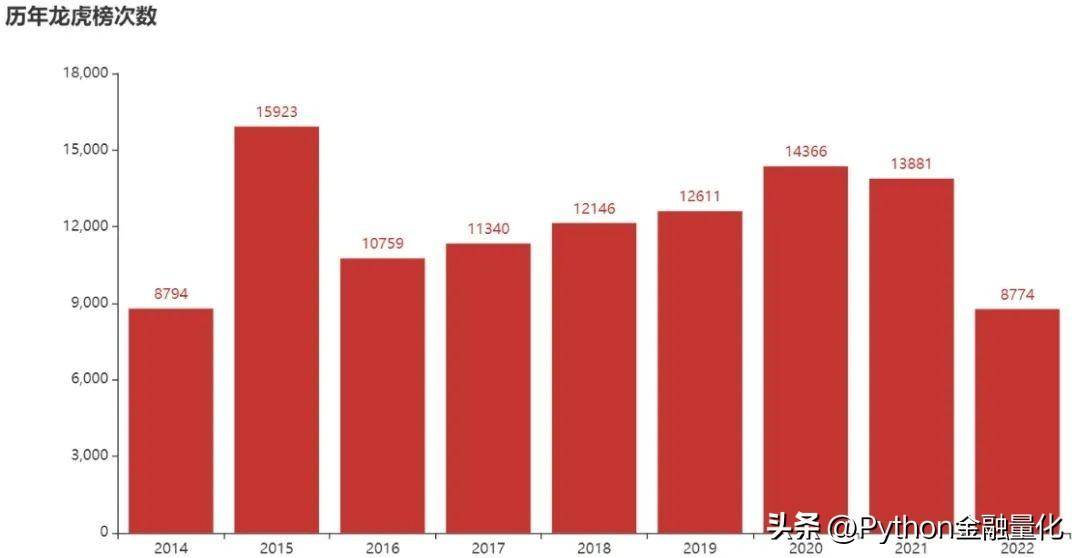 量化实战跟随龙虎榜个股交易能获利吗？