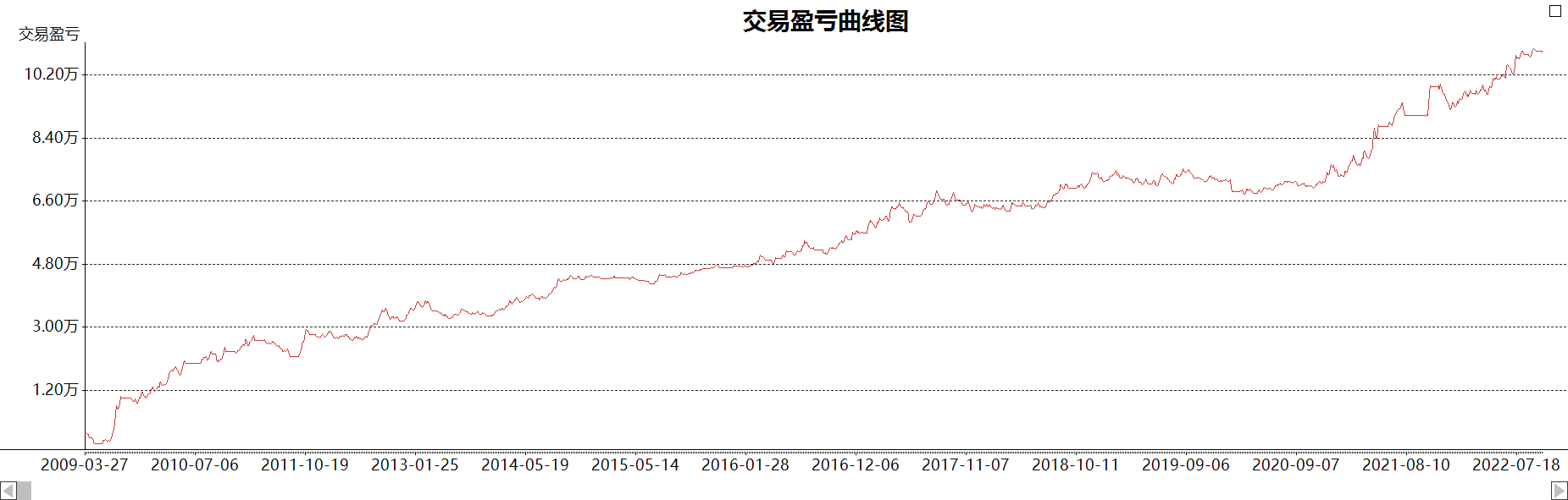 程序化交易之逆势交易法则通过形态识别建立盘整系统