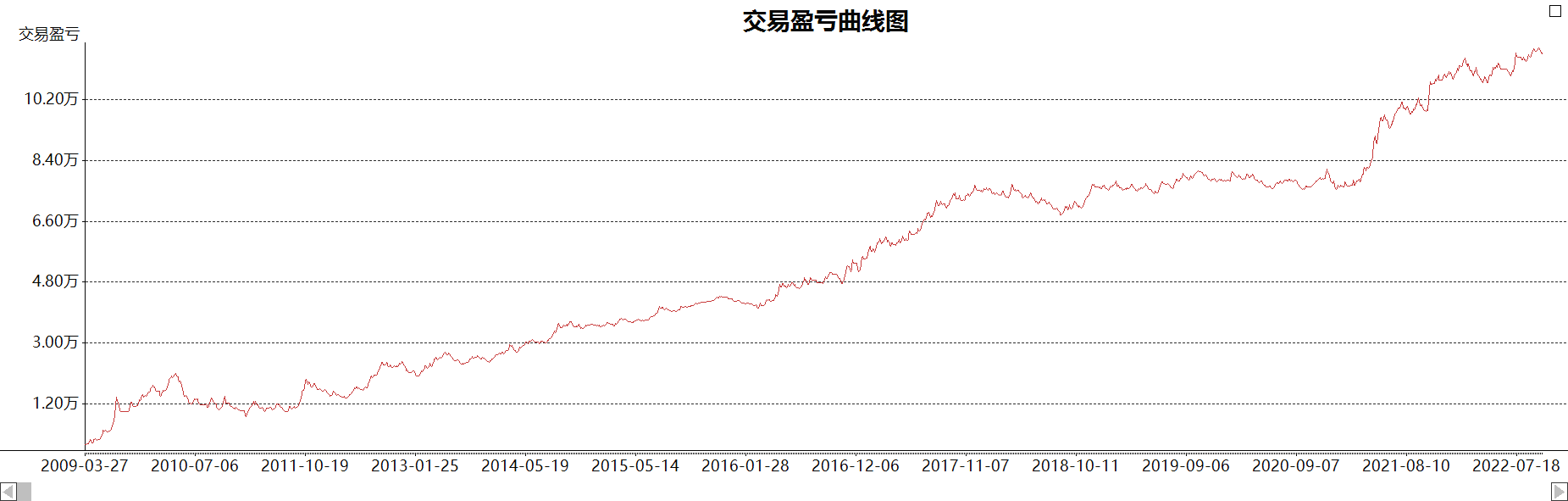 程序化交易之逆势交易法则通过形态识别建立盘整系统