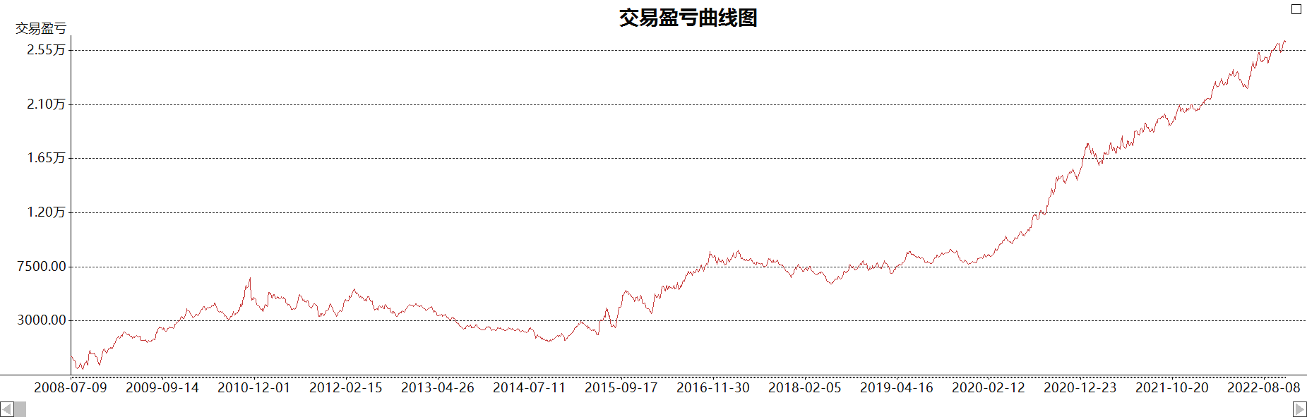 聪明的投资者通过趋势打分的方式搭建动量交易系统