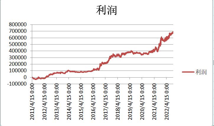 精明的交易者利用考夫曼自适应均线构建盘整过滤器