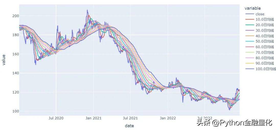 手把手教你基于均线排列的价格动量策略回测