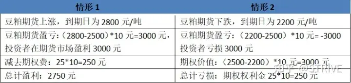 为什么投资期权？看完这篇文章你就明白了