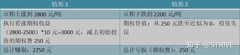 为什么投资期权？看完这篇文章你就明白了