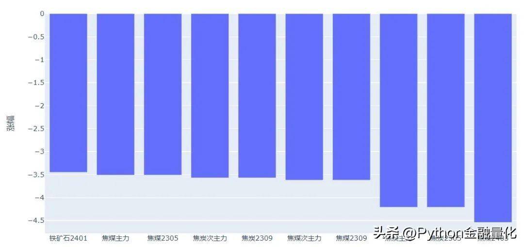 基于qstock的量化复盘与自动盯盘