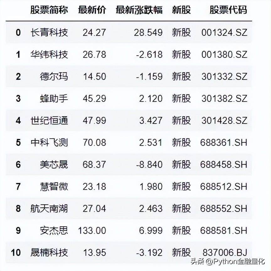 qstock玩转问财一行代码实现条件选股