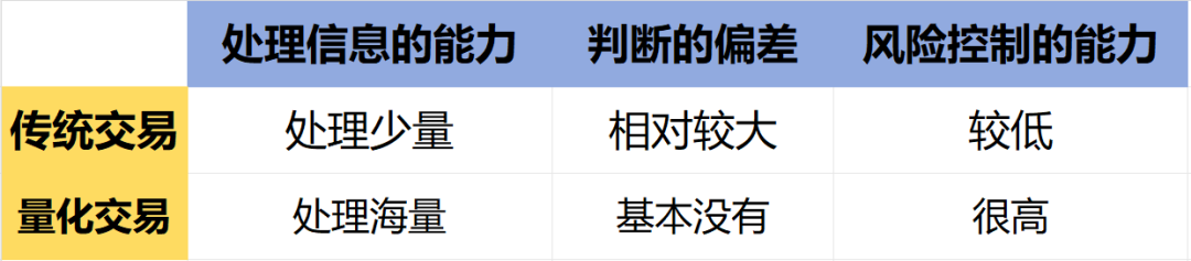 量化投资与传统投资有啥区别？新手量化入门
