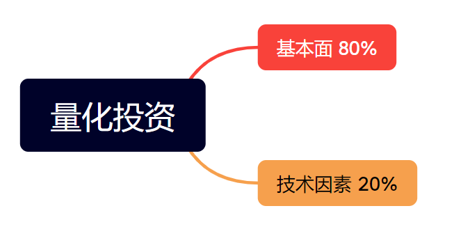 量化投资与传统投资有啥区别？新手量化入门