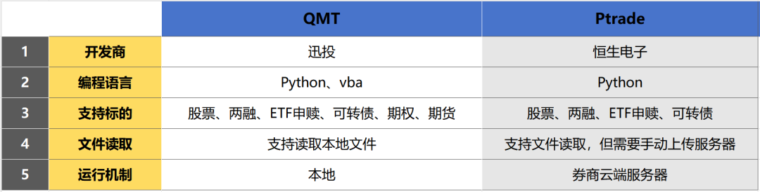 量化交易终端QMT和Ptrade有什么区别？该如何选择？