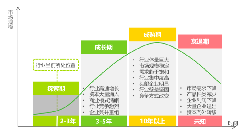 行业的坡里找投资的雪如何看行业生命周期？定投资策略