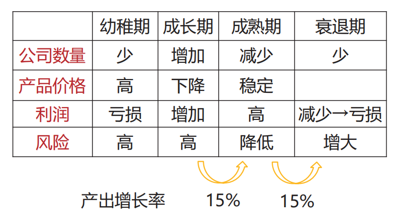 行业的坡里找投资的雪如何看行业生命周期？定投资策略