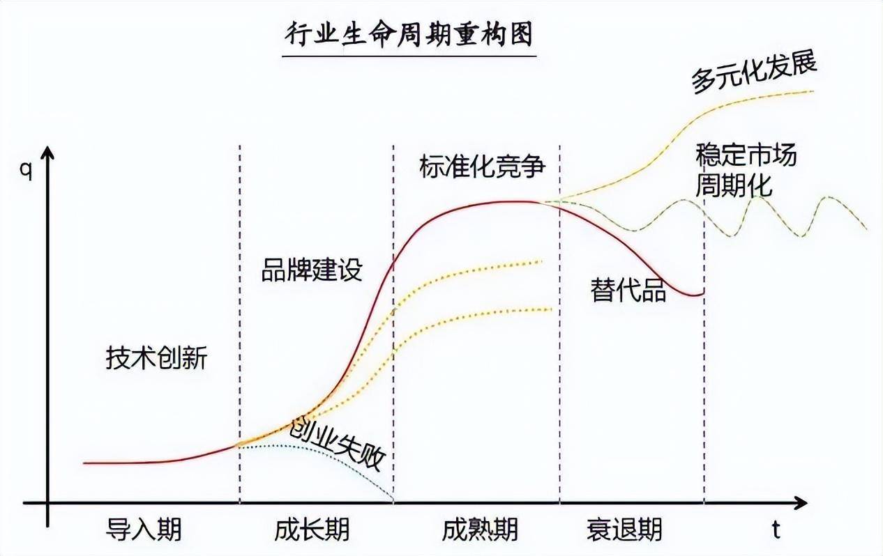 行业的坡里找投资的雪如何看行业生命周期？定投资策略