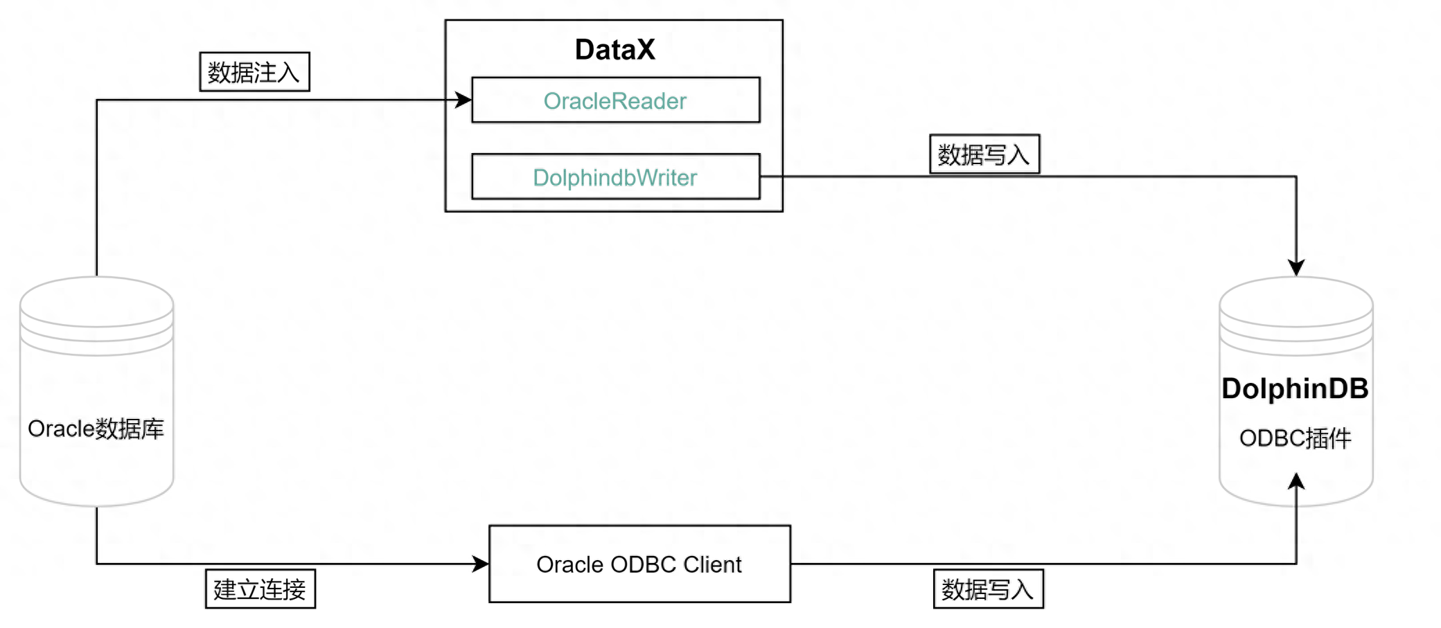 一文详解如何从Oracle迁移数据到DolphinDB