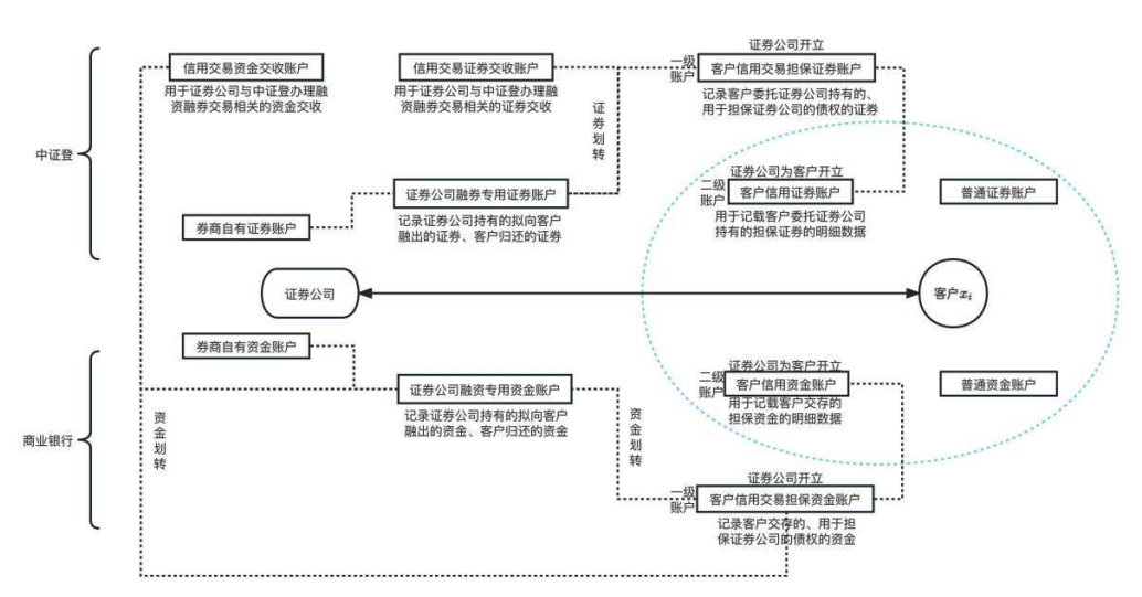 融资融券是什么意思？两融开通条件又是什么？