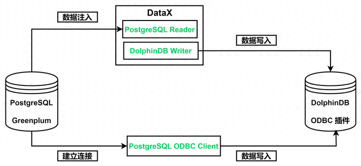 数据迁移教程从PostgreGreenplum到DolphinDB