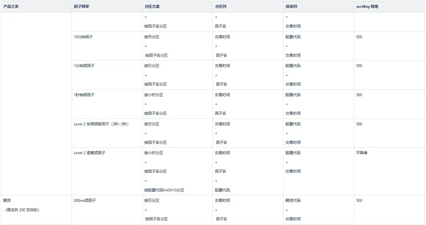 降低延迟提高吞吐一文详解金融数据分区存储最佳实践