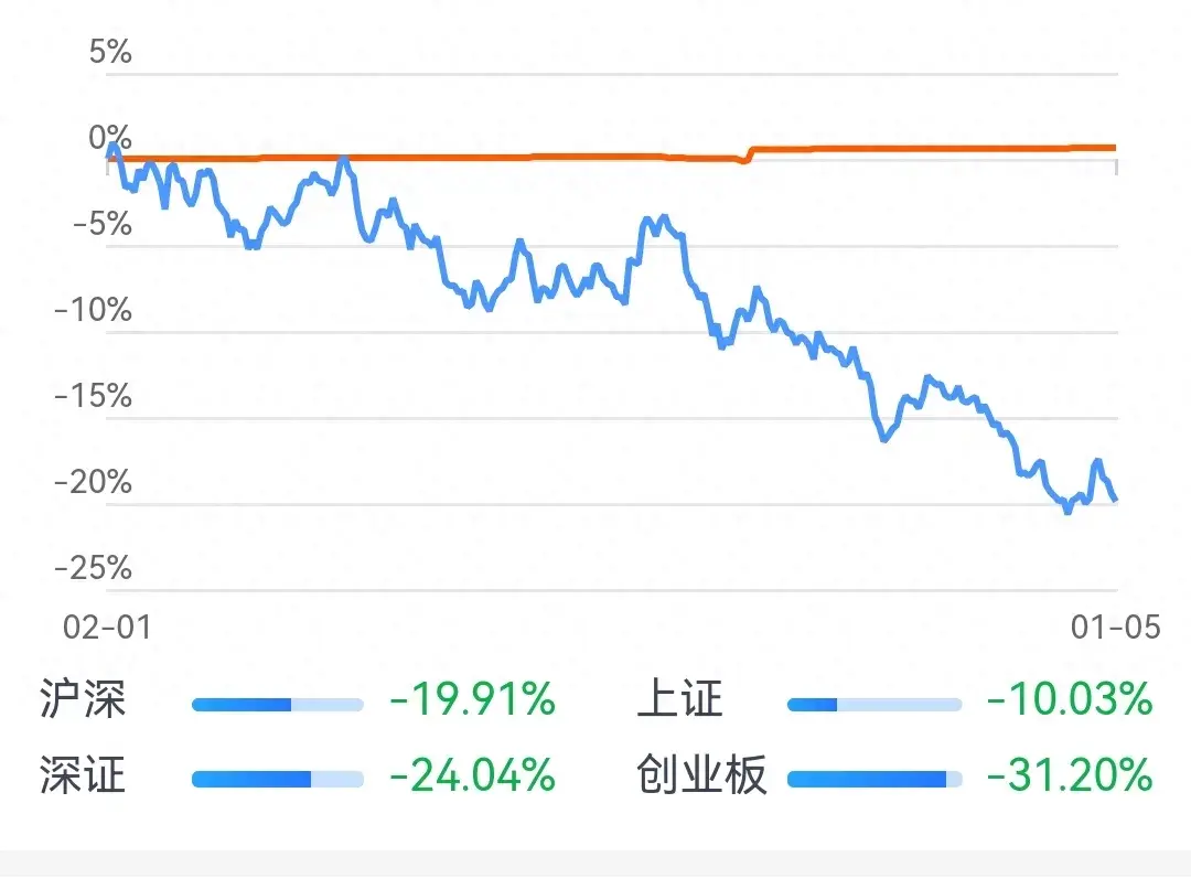 股票市场到底发生了什么？
