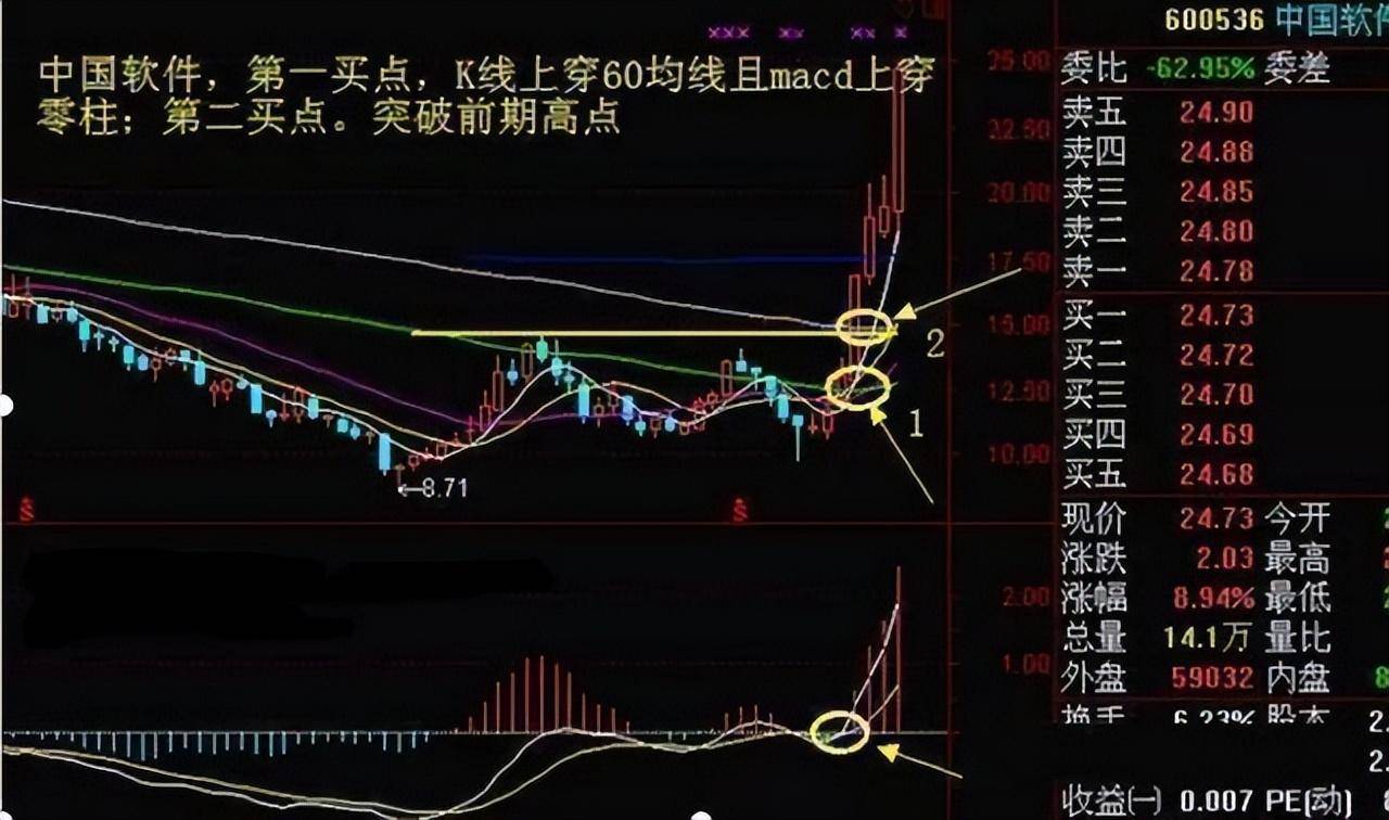 中国股市月线看势周线选股日线分时,简单易懂,建议收藏