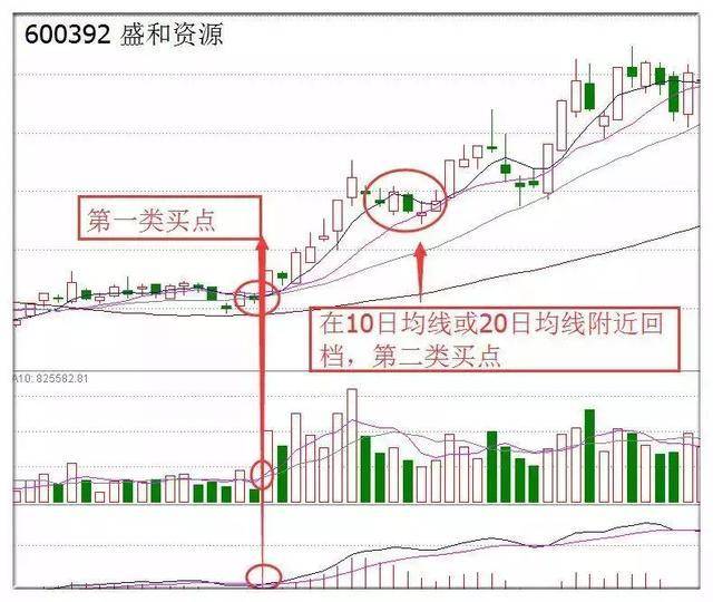 均线均量线MACD三线金叉选股战法简单实用建议收藏