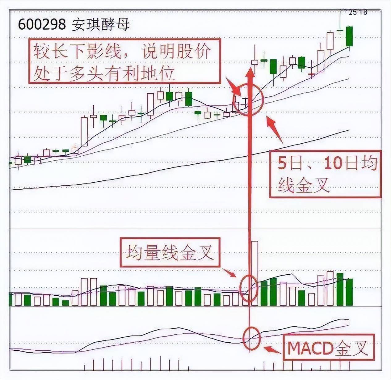 均线均量线MACD三线金叉选股战法简单实用建议收藏