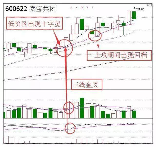 均线均量线MACD三线金叉选股战法简单实用建议收藏