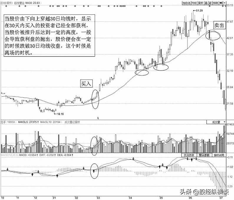 中国股市真正发大财的一种人死磕一条均线庄家就拿你没有办法