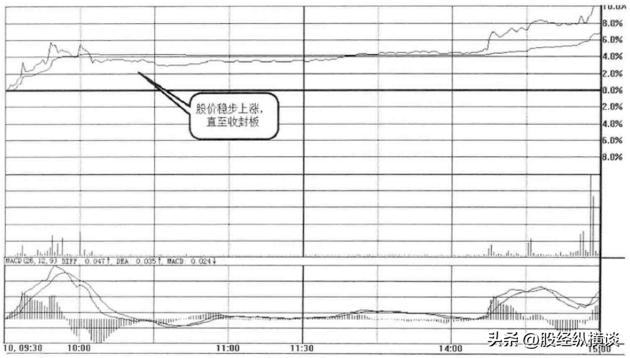 炒股没必要无时无刻盯盘只需永记开盘冲3到5横7竖8是猛虎