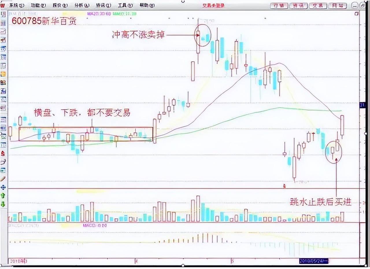 中国股市一根巨阳头顶光尾市抢盘我清仓从未失手