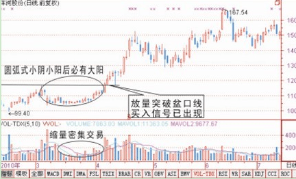 中国股市一根巨阳头顶光尾市抢盘我清仓从未失手