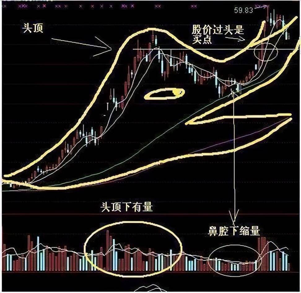 A股千金难买老鸭头如果你本金只有六万不妨试试老鸭头战法