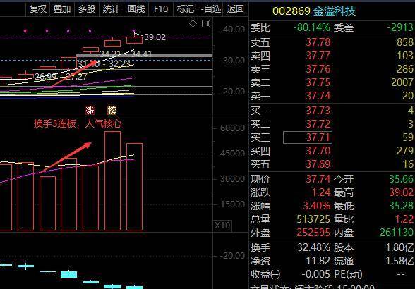 提升认知篇之弱主流的判断和操作三个技巧
