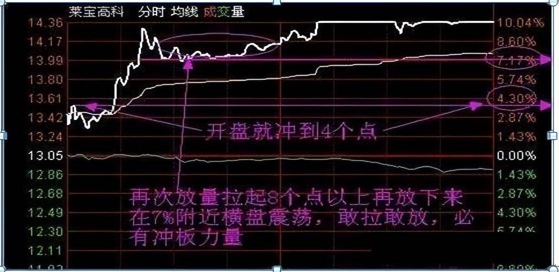 15万炒到970万始终牢记一招开盘就冲3和5横7竖8是猛虎