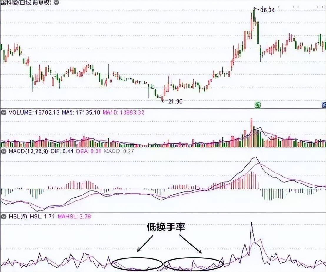 股票起飞前换手率都有会这样的特征出现值得散户思考！