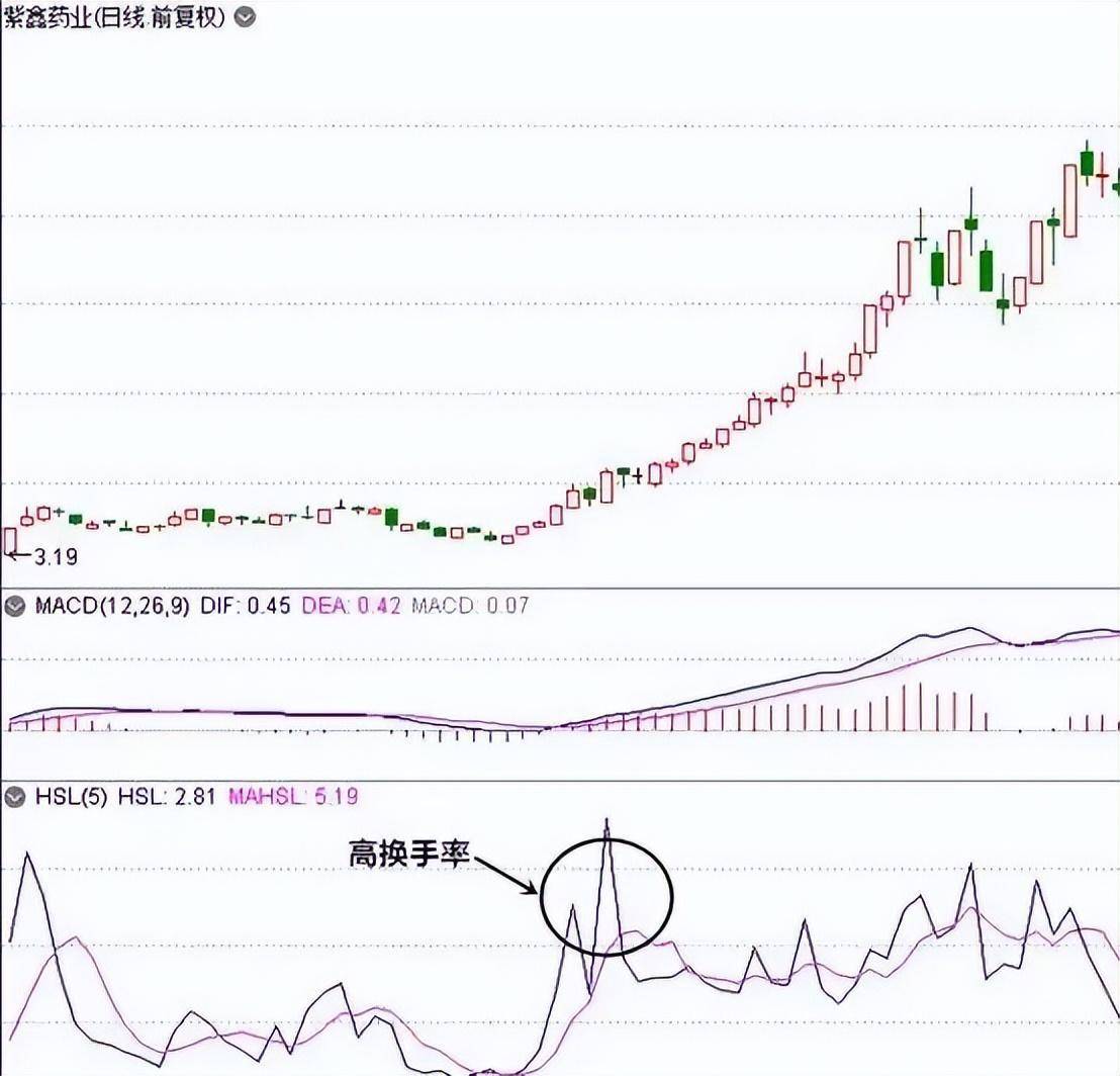 股票起飞前换手率都有会这样的特征出现值得散户思考！