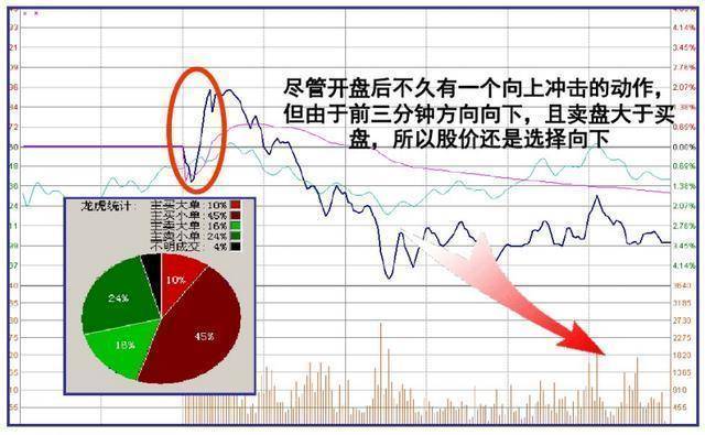 集合竞价是A股唯一看穿主力意图的方式简单易懂建议收藏