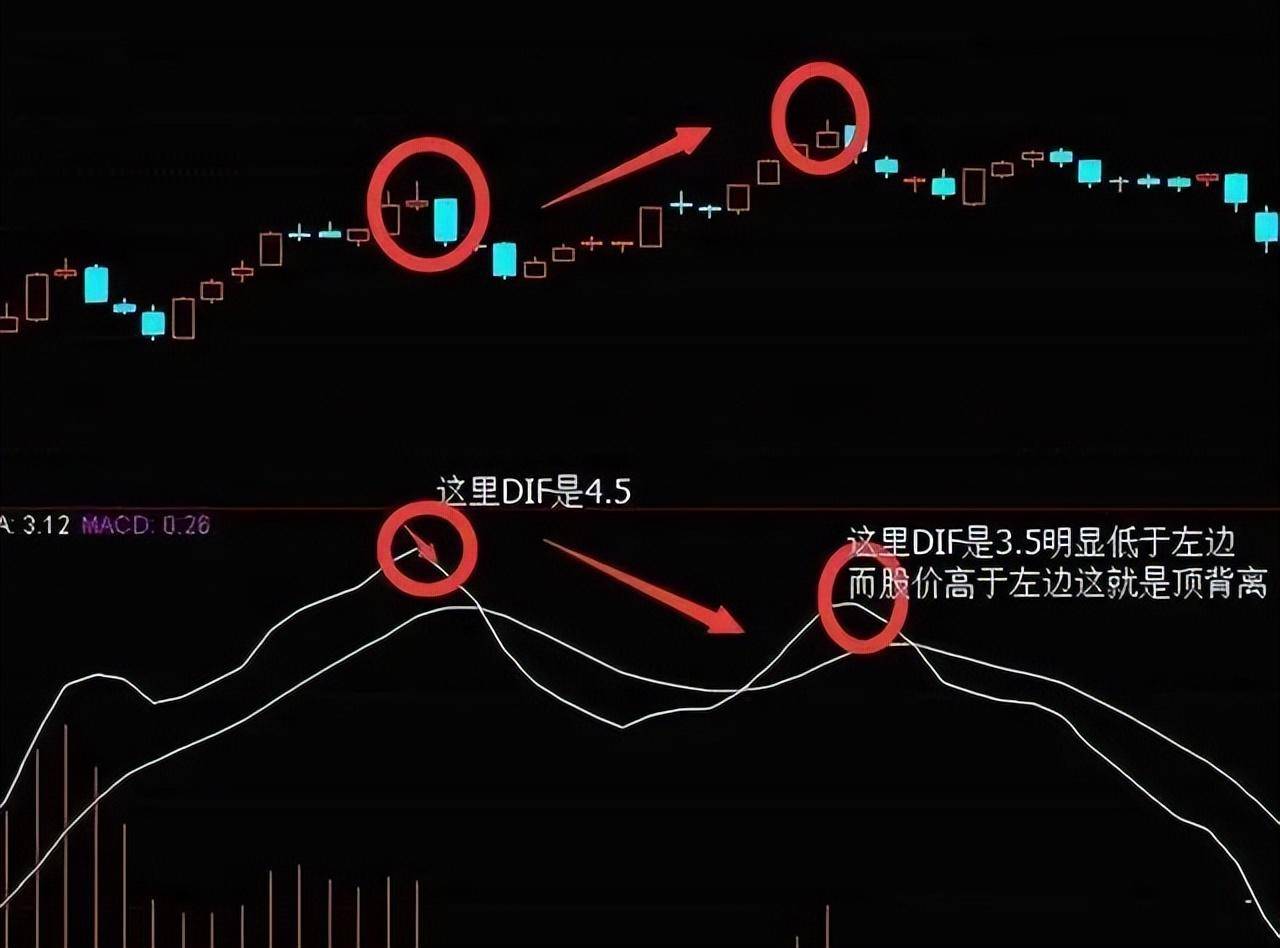中国股市黄金口诀无顶背离不抛盘无底背离不抢筹牢记于心！