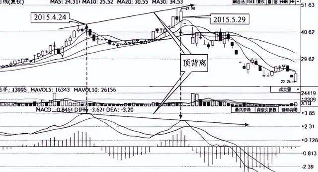 中国股市黄金口诀无顶背离不抛盘无底背离不抢筹牢记于心！