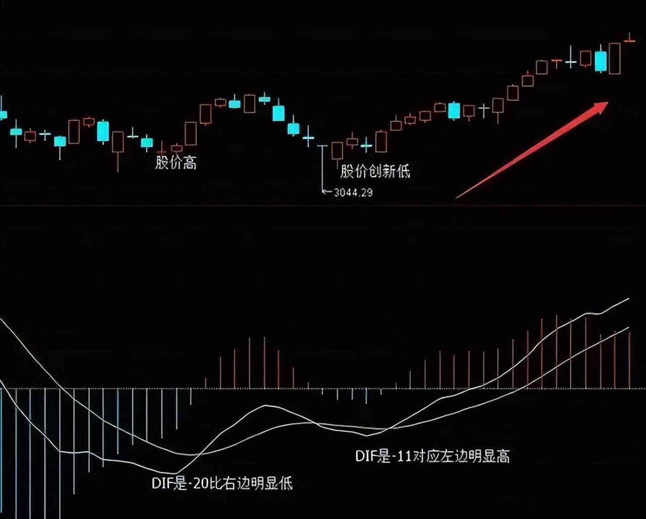 中国股市黄金口诀无顶背离不抛盘无底背离不抢筹牢记于心！