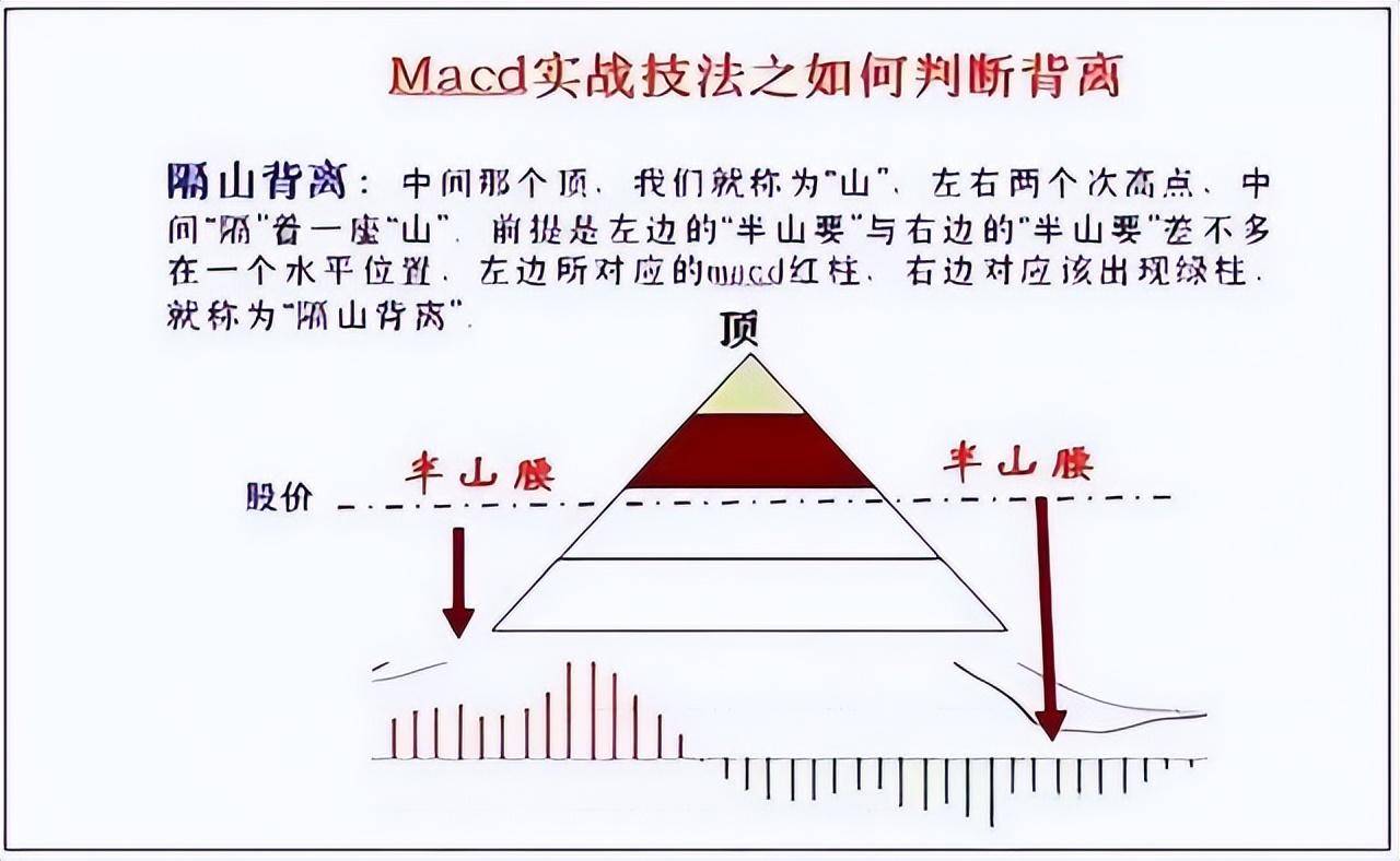 中国股市黄金口诀无顶背离不抛盘无底背离不抢筹牢记于心！