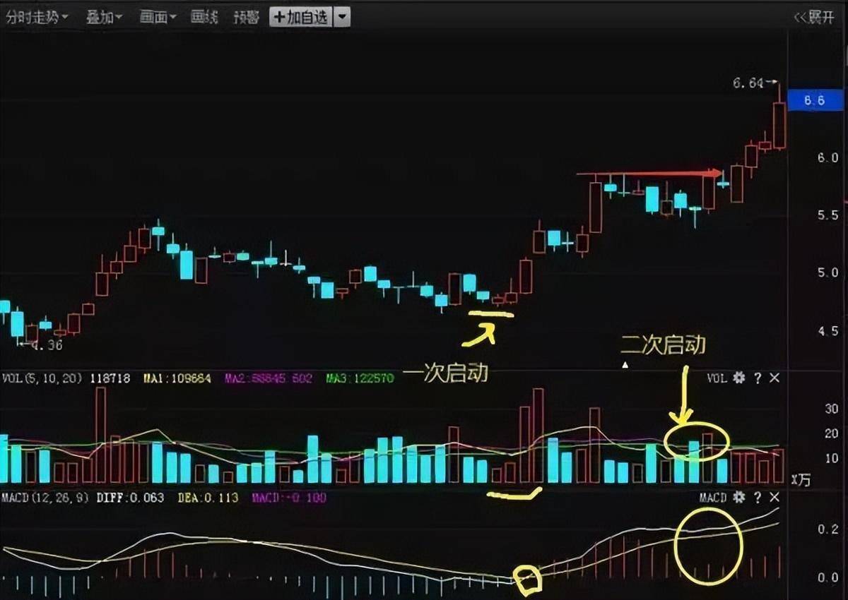 中国股市黄金口诀无顶背离不抛盘无底背离不抢筹牢记于心！