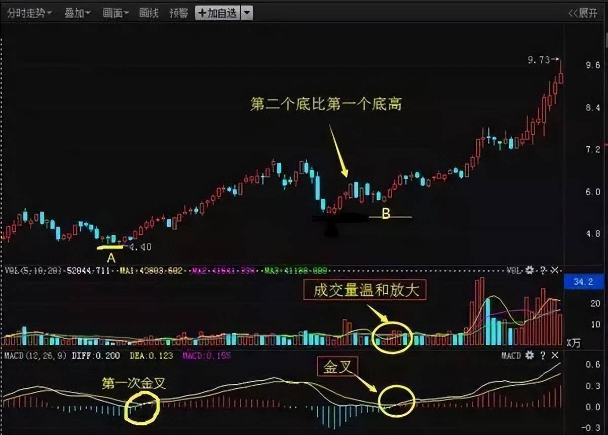 中国股市黄金口诀无顶背离不抛盘无底背离不抢筹牢记于心！