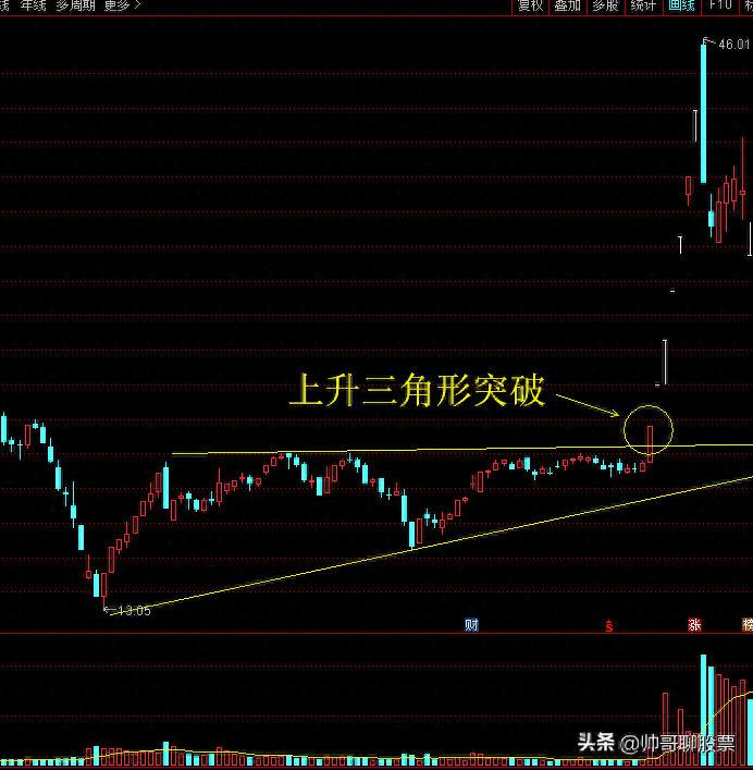 定式交易的最经典模式上升三角形涨停突破