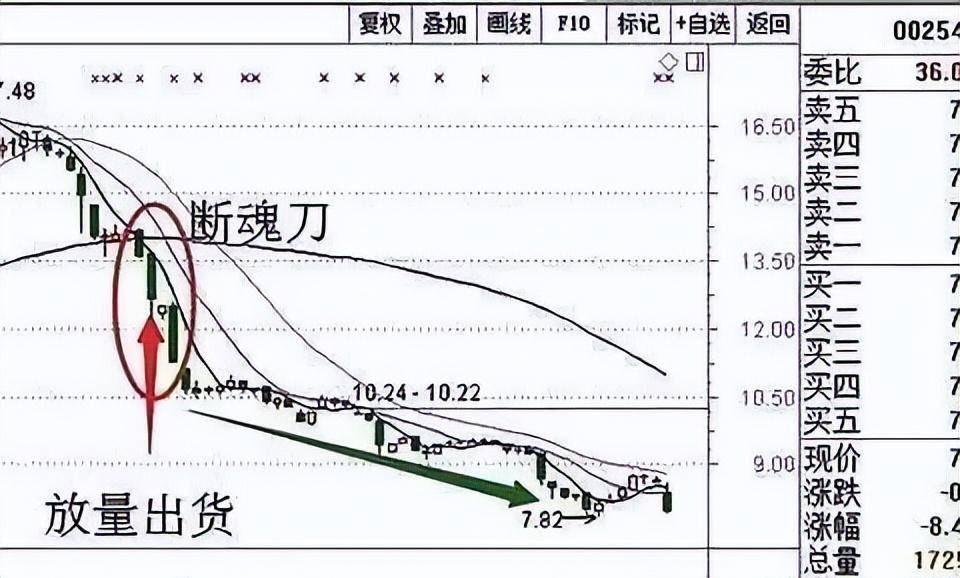 中国股市从负到富仅仅只是盯着成交量常见4种状态！建议收藏