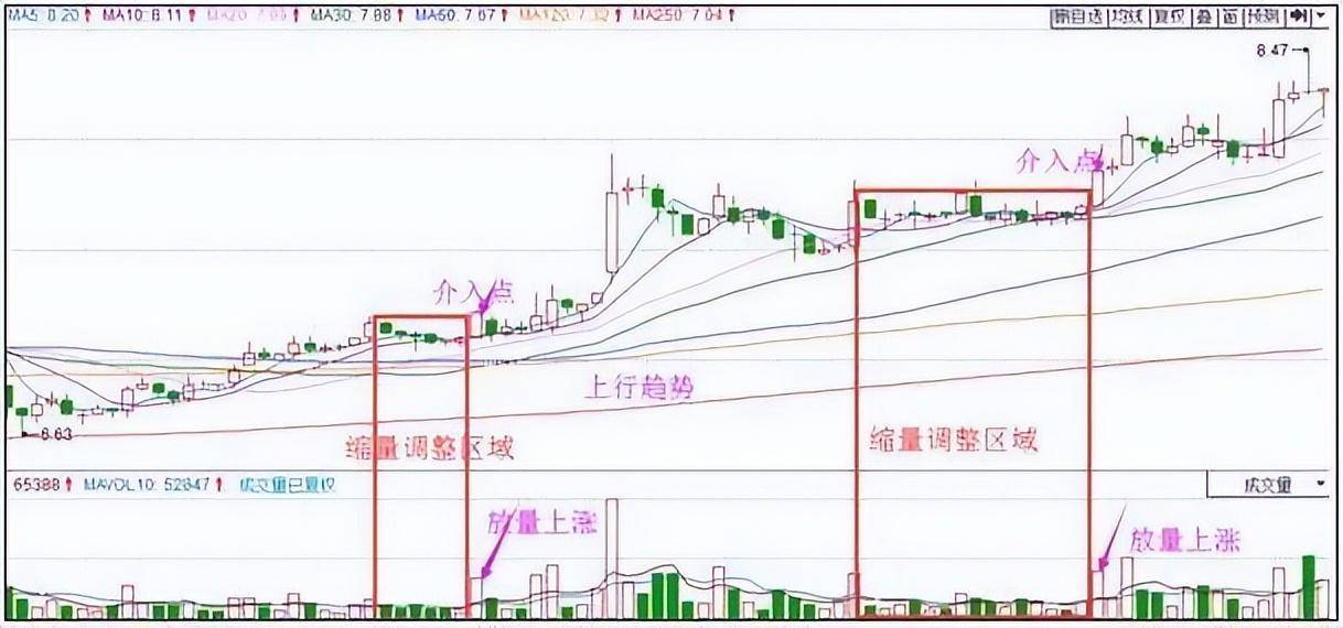 中国股市这才是成交量的正确使用方法读懂你就离高手不远了！