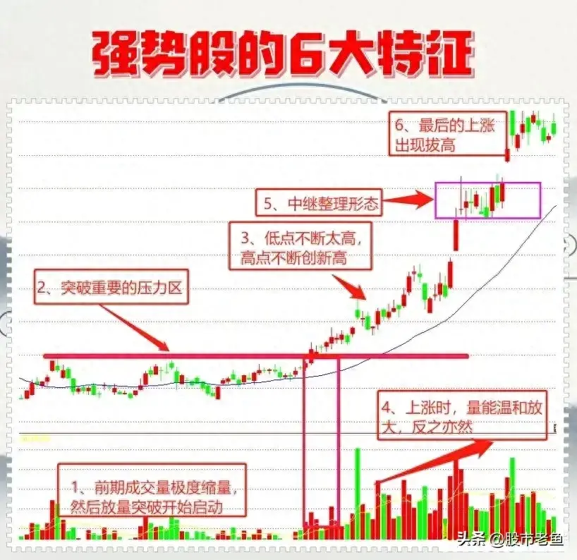 在A股市场要做好短线强势股那么需要掌握好强势股的走势特征